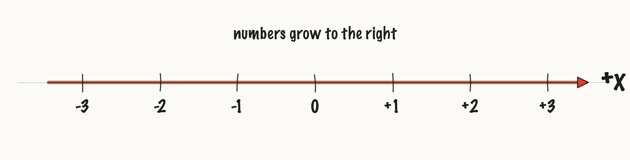 ../../media/fig-e035-numberline_c8208c13327c.png