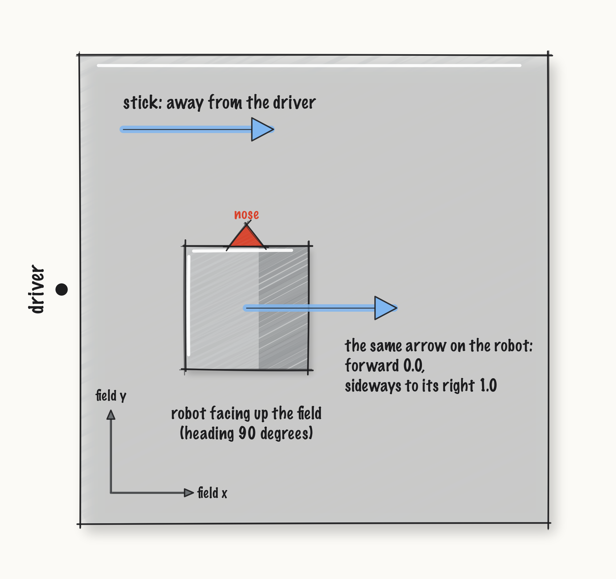 ../../media/fig-field-relative_199cd5d7d0ad.png