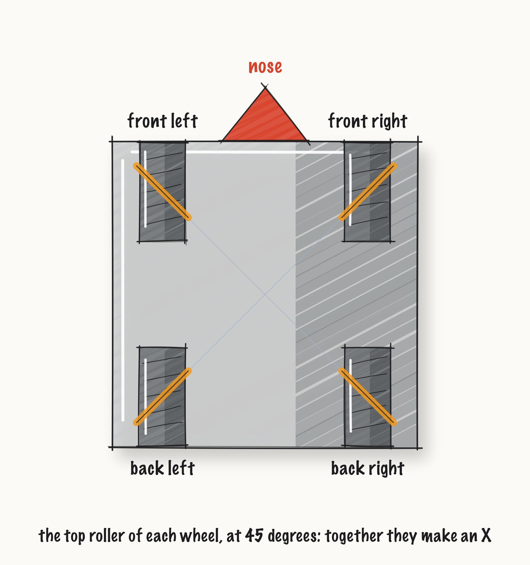 ../../media/fig-mecanum-x_1487c470aae6.png