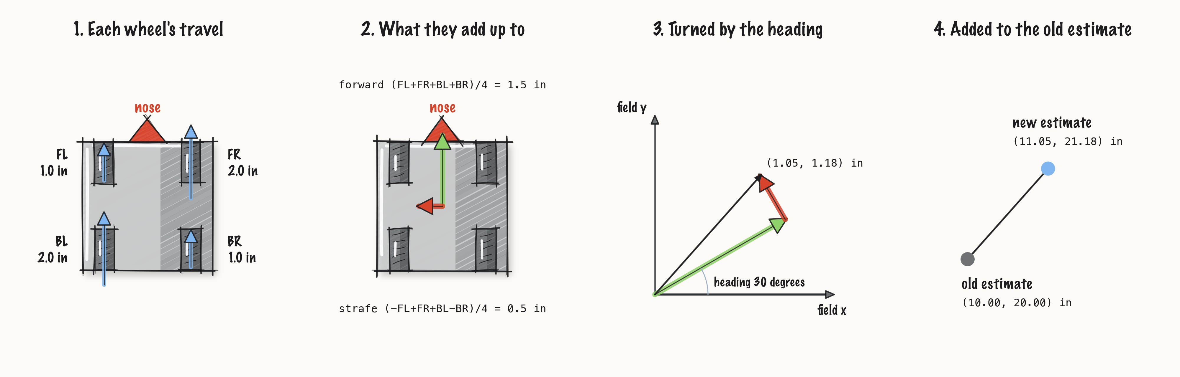 ../../media/fig-odometry-step_4d3452b4bec9.png