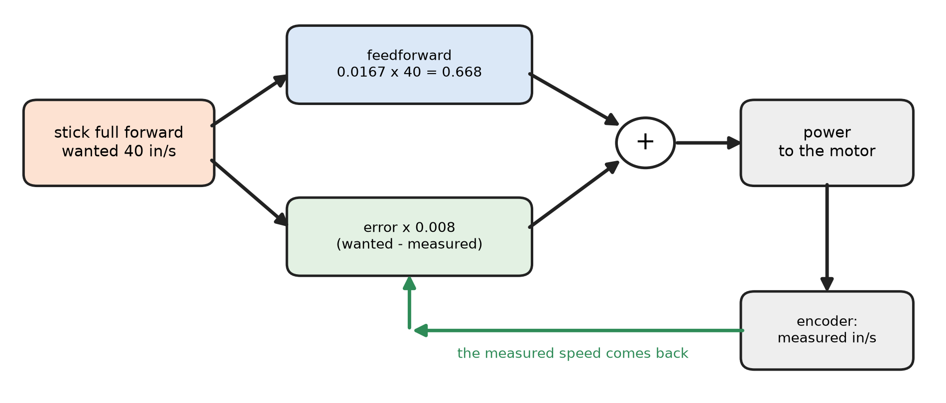 ../../media/fig-speed-loop_d3d279442e38.png