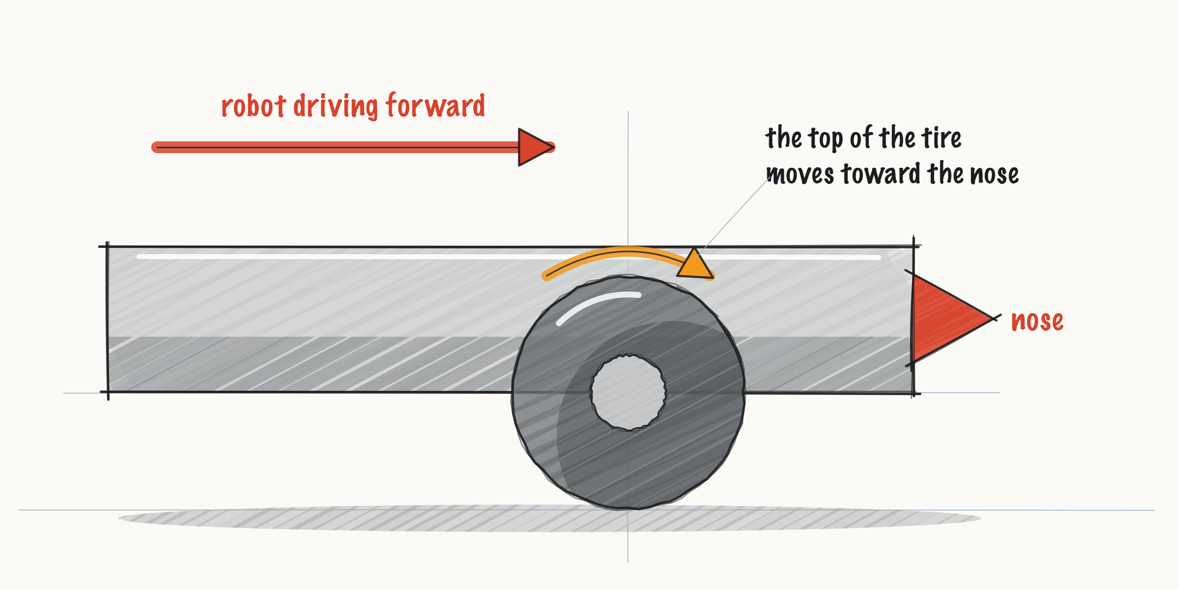 ../../media/fig-wheel-forward_cc740ffaf4d7.png
